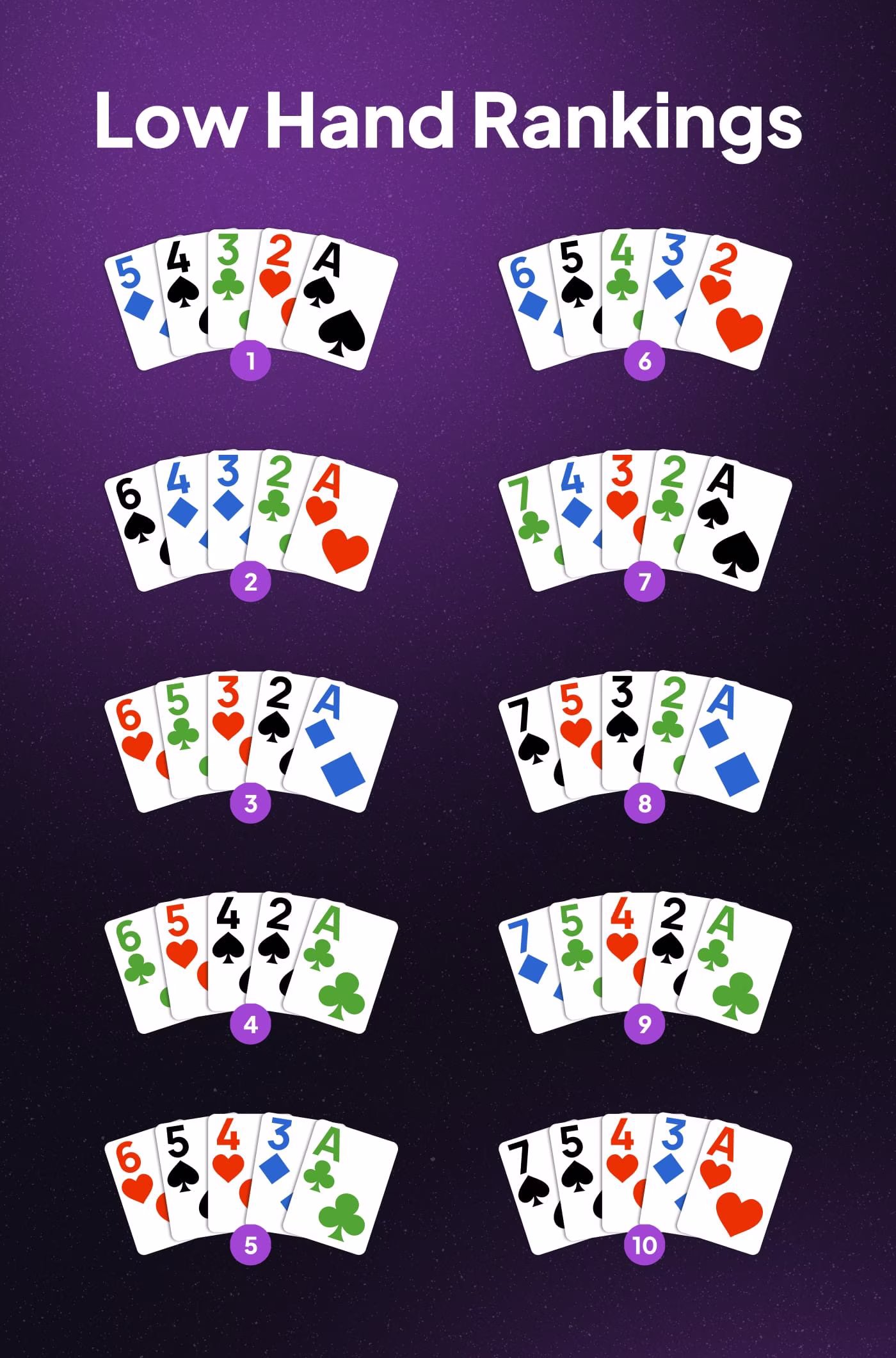 Low Hand Rankings